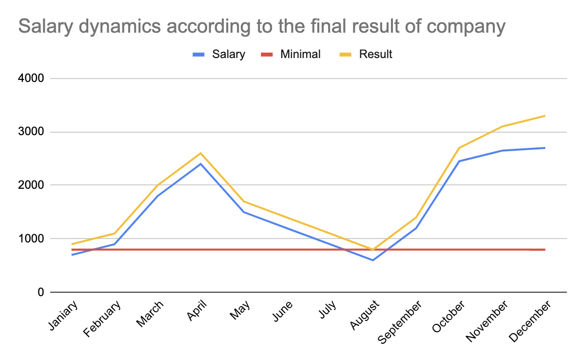 Salary dynamics in accordance to final results of the company